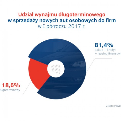 Udzial wynajmu dlugoterminowego w sprzedazy aut do firm.jpg